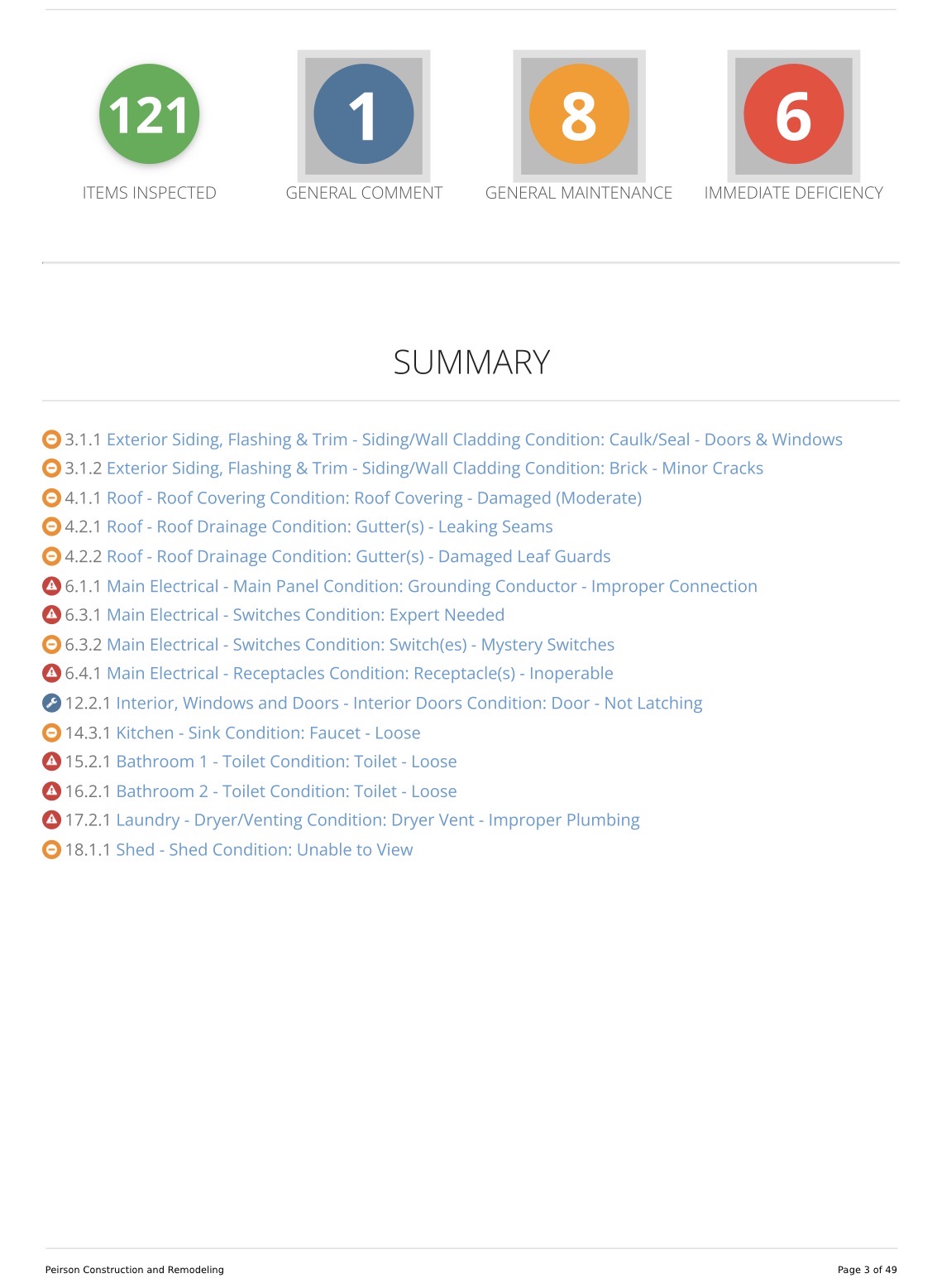 Peirson inspection report summary page showing 121 items inspected with findings categorized by severity